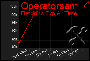 Total Graph of Operatorsam