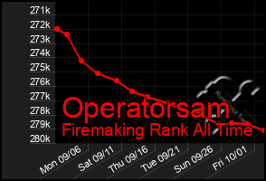 Total Graph of Operatorsam