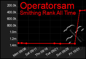 Total Graph of Operatorsam