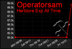 Total Graph of Operatorsam