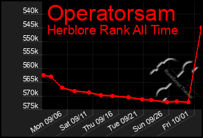 Total Graph of Operatorsam