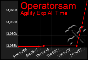 Total Graph of Operatorsam