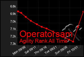 Total Graph of Operatorsam