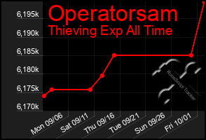 Total Graph of Operatorsam