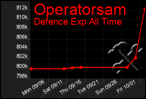 Total Graph of Operatorsam