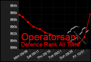 Total Graph of Operatorsam