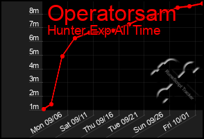 Total Graph of Operatorsam