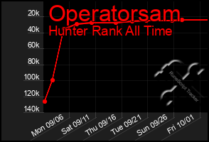 Total Graph of Operatorsam