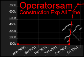 Total Graph of Operatorsam