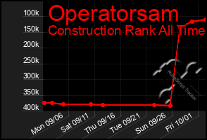 Total Graph of Operatorsam