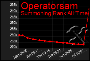 Total Graph of Operatorsam