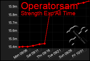 Total Graph of Operatorsam