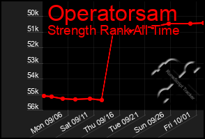 Total Graph of Operatorsam