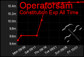 Total Graph of Operatorsam