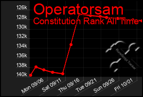 Total Graph of Operatorsam