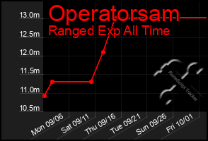 Total Graph of Operatorsam