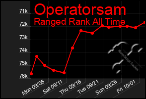 Total Graph of Operatorsam