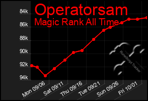 Total Graph of Operatorsam