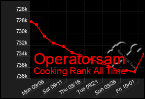 Total Graph of Operatorsam