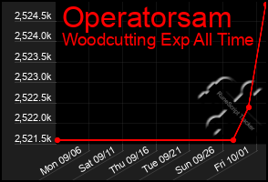 Total Graph of Operatorsam