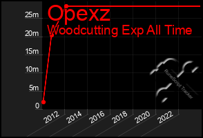 Total Graph of Opexz