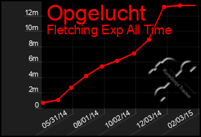 Total Graph of Opgelucht