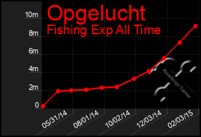 Total Graph of Opgelucht