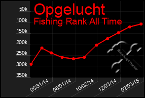 Total Graph of Opgelucht