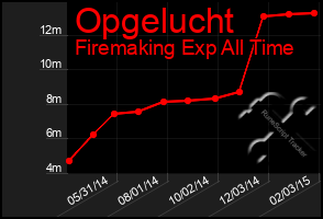 Total Graph of Opgelucht