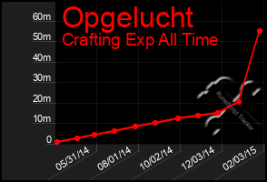 Total Graph of Opgelucht