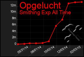 Total Graph of Opgelucht