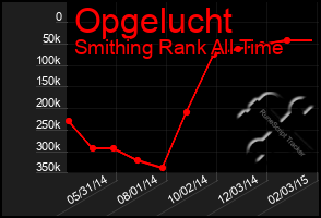 Total Graph of Opgelucht