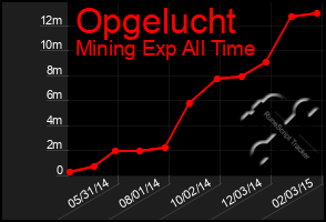 Total Graph of Opgelucht