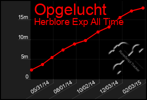 Total Graph of Opgelucht