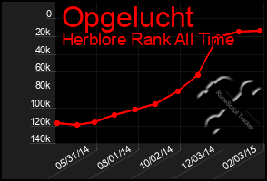 Total Graph of Opgelucht