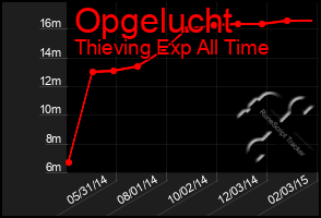 Total Graph of Opgelucht