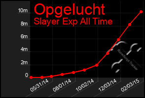 Total Graph of Opgelucht