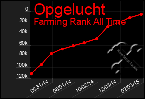 Total Graph of Opgelucht