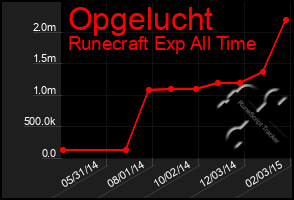 Total Graph of Opgelucht