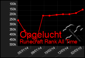 Total Graph of Opgelucht