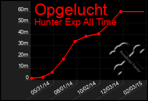 Total Graph of Opgelucht