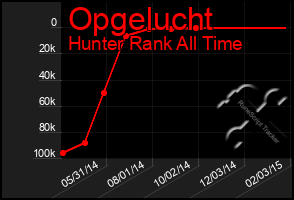 Total Graph of Opgelucht