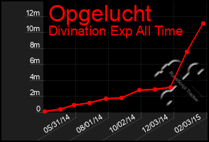 Total Graph of Opgelucht