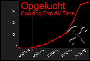 Total Graph of Opgelucht