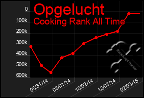 Total Graph of Opgelucht