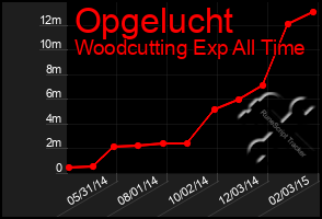 Total Graph of Opgelucht