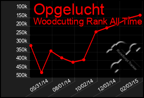 Total Graph of Opgelucht