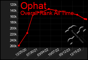 Total Graph of Ophat