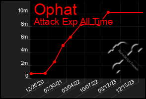 Total Graph of Ophat