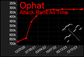 Total Graph of Ophat